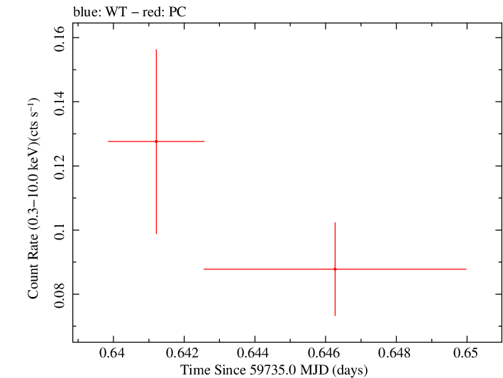 Swift light curve for Observation ID 00013544176