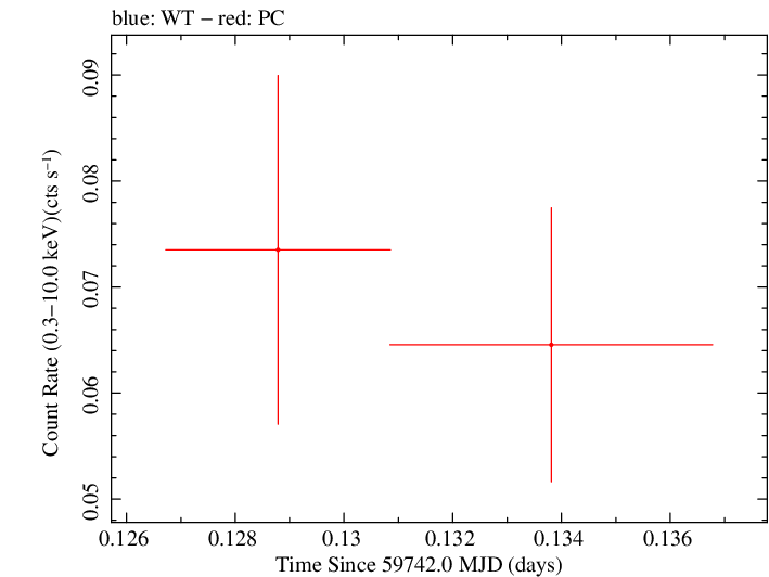 Swift light curve for Observation ID 00013544177