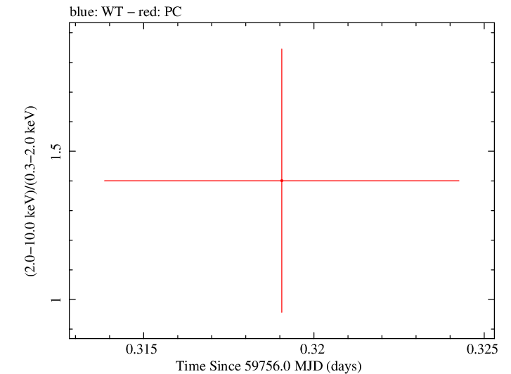 Swift hardness ratio for Observation ID 00013544179
