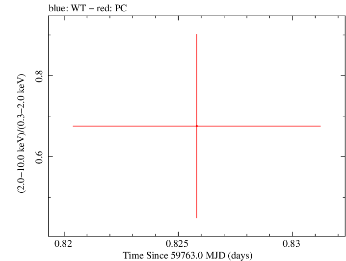 Swift hardness ratio for Observation ID 00013544180