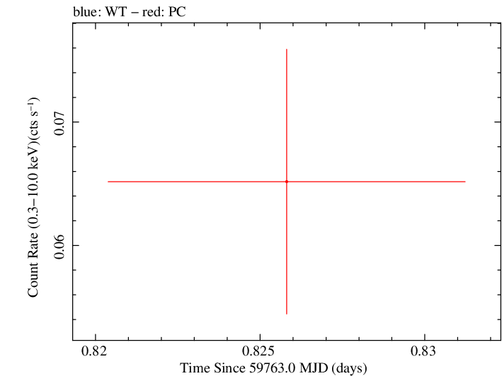 Swift light curve for Observation ID 00013544180