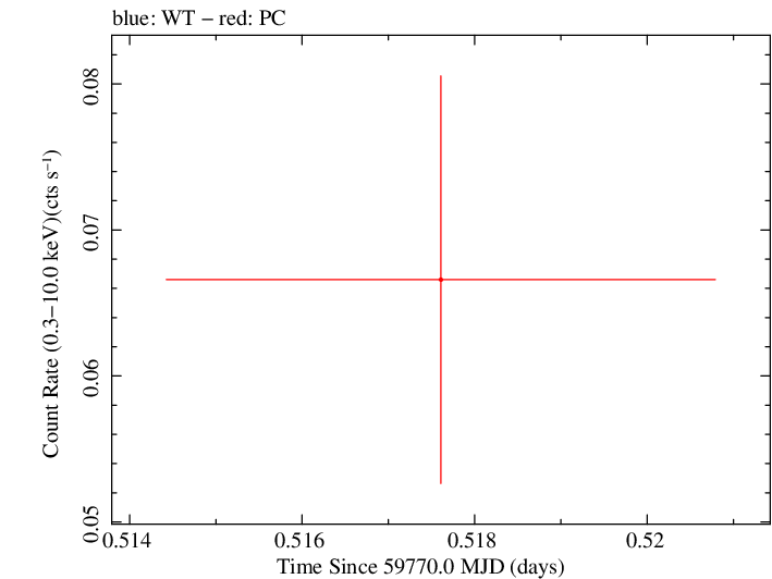 Swift light curve for Observation ID 00013544181