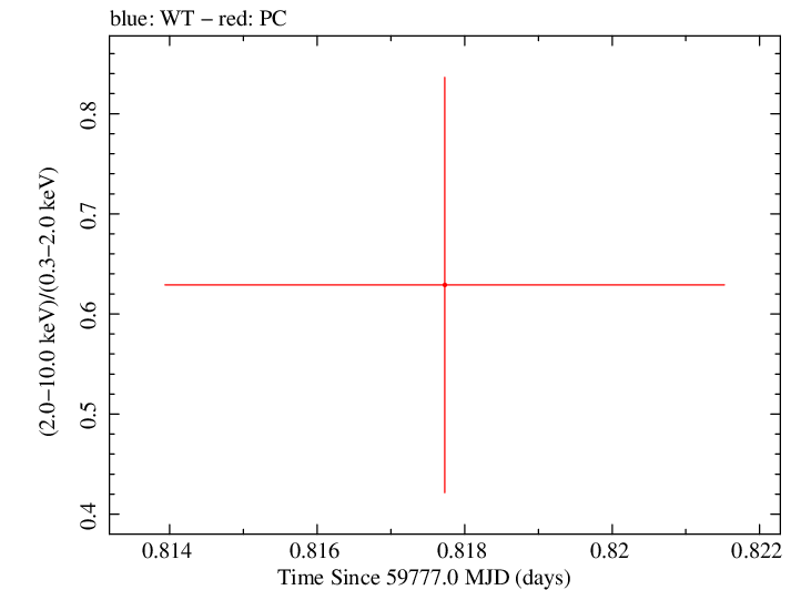 Swift hardness ratio for Observation ID 00013544182