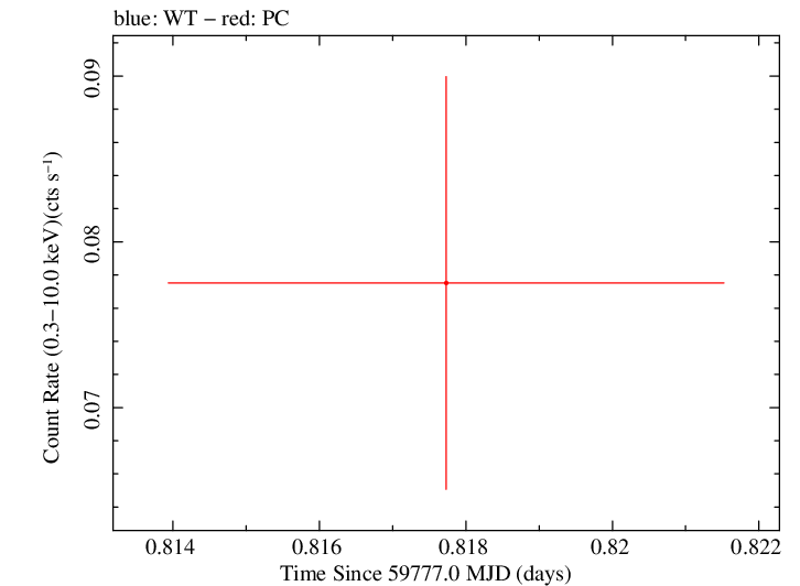 Swift light curve for Observation ID 00013544182