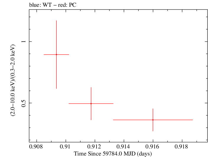 Swift hardness ratio for Observation ID 00013544183