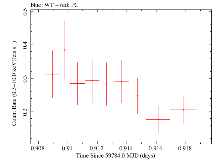 Swift light curve for Observation ID 00013544183