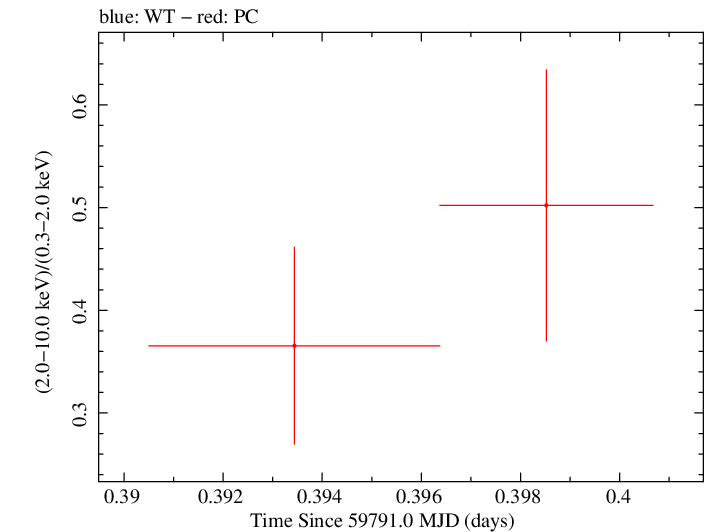 Swift hardness ratio for Observation ID 00013544184