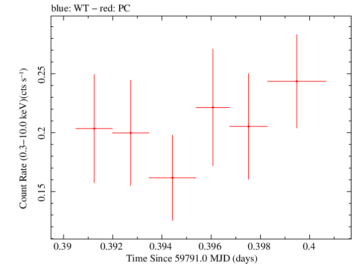 Swift light curve for Observation ID 00013544184