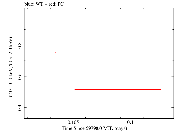 Swift hardness ratio for Observation ID 00013544185
