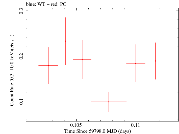 Swift light curve for Observation ID 00013544185