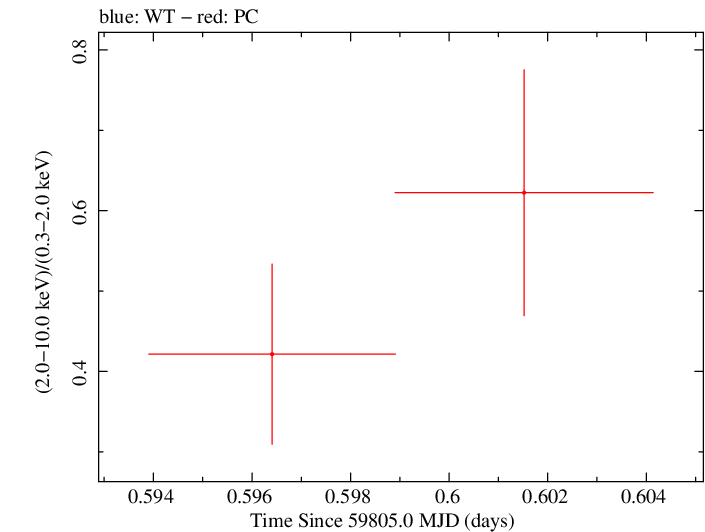 Swift hardness ratio for Observation ID 00013544186
