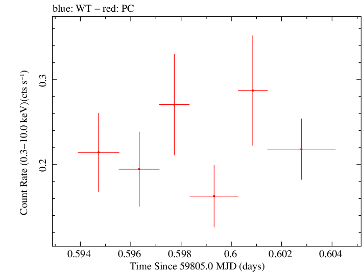 Swift light curve for Observation ID 00013544186