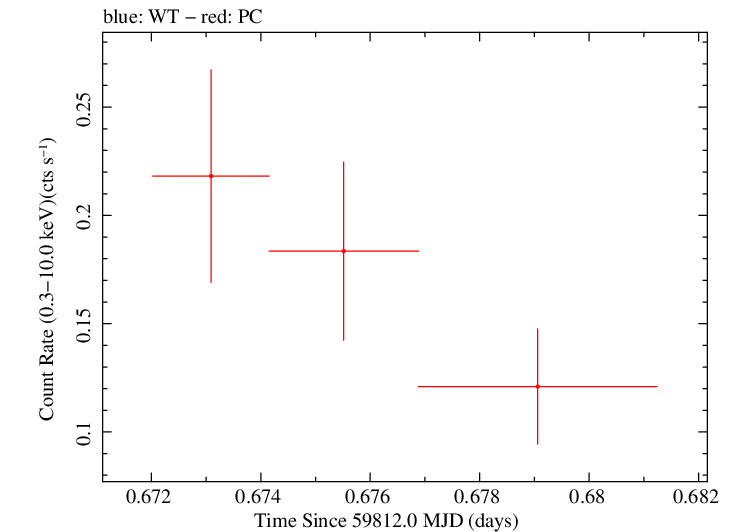 Swift light curve for Observation ID 00013544187