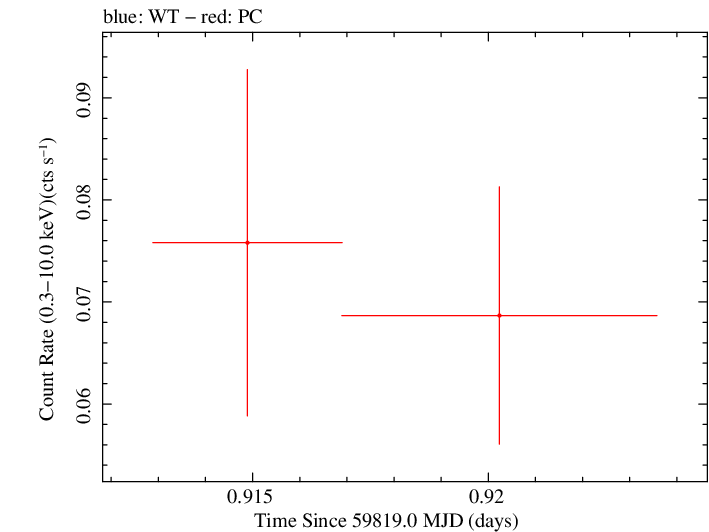 Swift light curve for Observation ID 00013544188