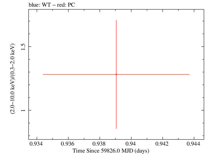 Swift hardness ratio for Observation ID 00013544189