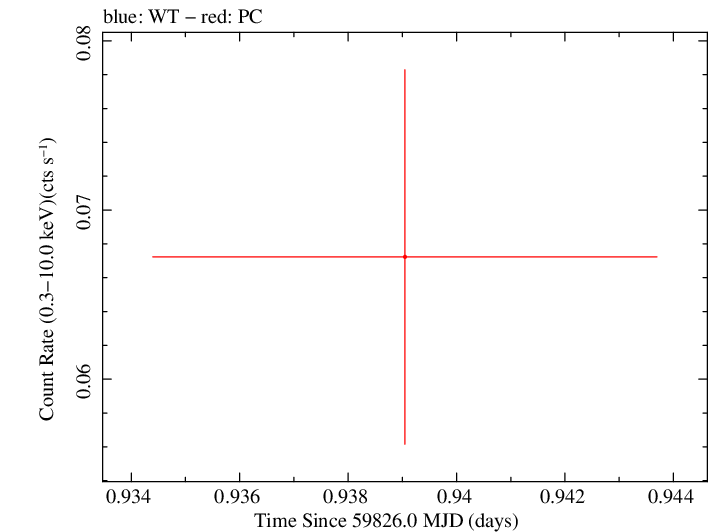 Swift light curve for Observation ID 00013544189