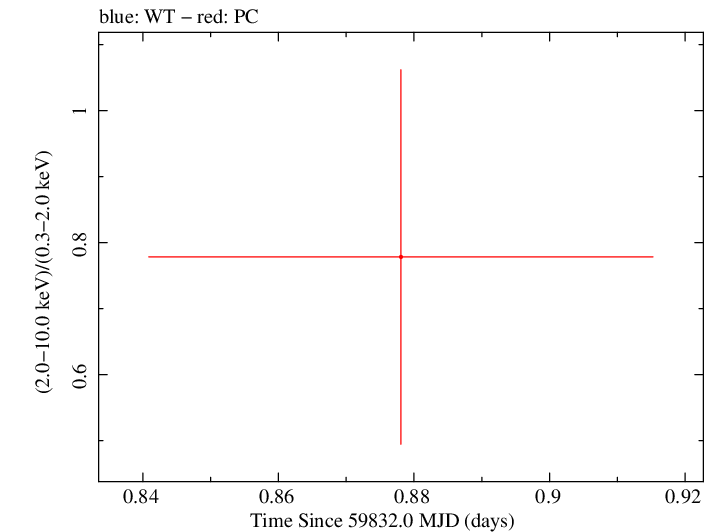 Swift hardness ratio for Observation ID 00013544190