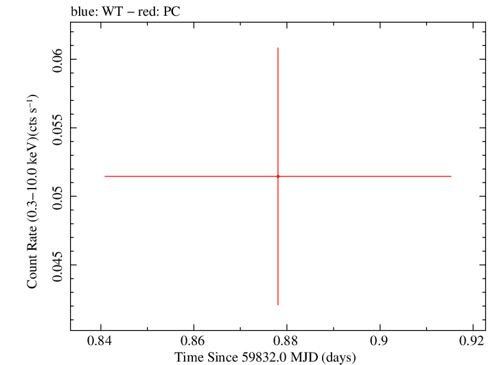 Swift light curve for Observation ID 00013544190