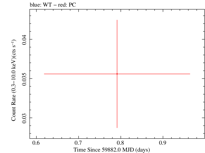 Swift light curve for Observation ID 00013544195