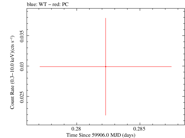 Swift light curve for Observation ID 00013544198