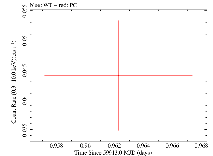 Swift light curve for Observation ID 00013544199