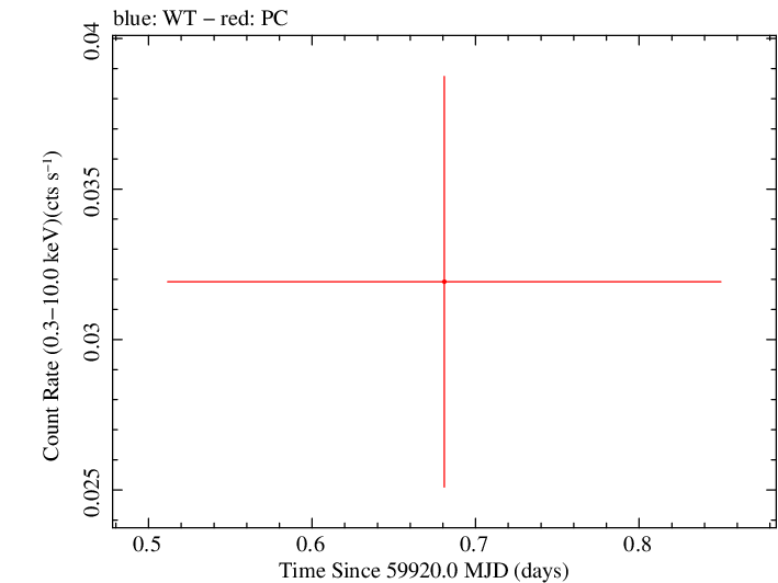 Swift light curve for Observation ID 00013544200