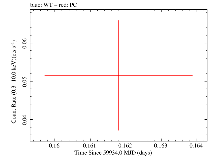Swift light curve for Observation ID 00013544202