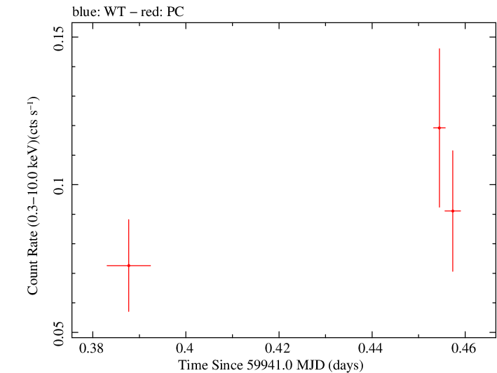 Swift light curve for Observation ID 00013544203