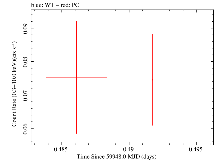 Swift light curve for Observation ID 00013544204