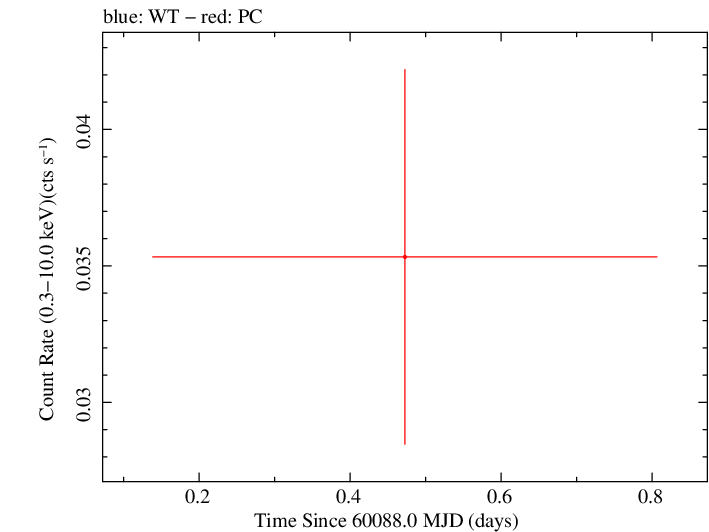 Swift light curve for Observation ID 00013544208