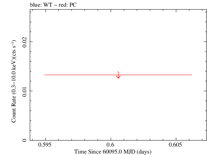 Swift light curve for Observation ID 00013544209