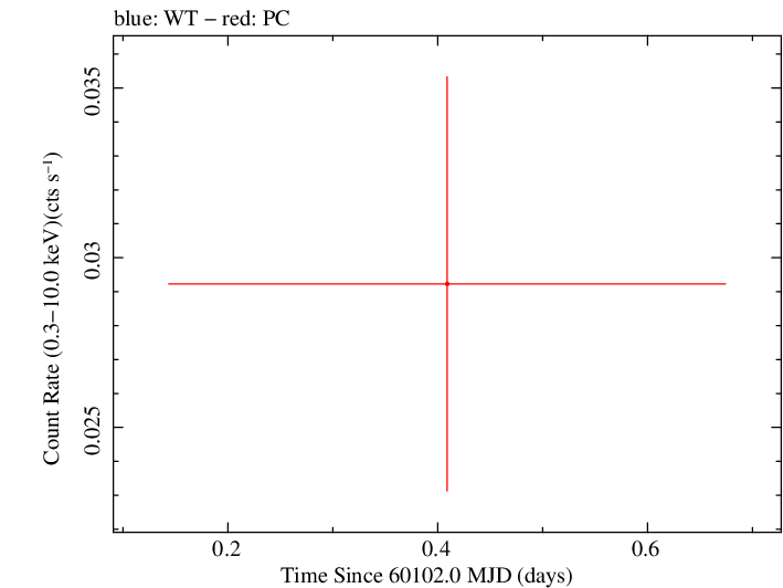 Swift light curve for Observation ID 00013544210