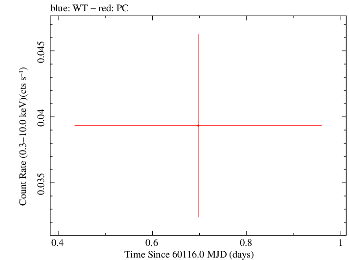 Swift light curve for Observation ID 00013544212