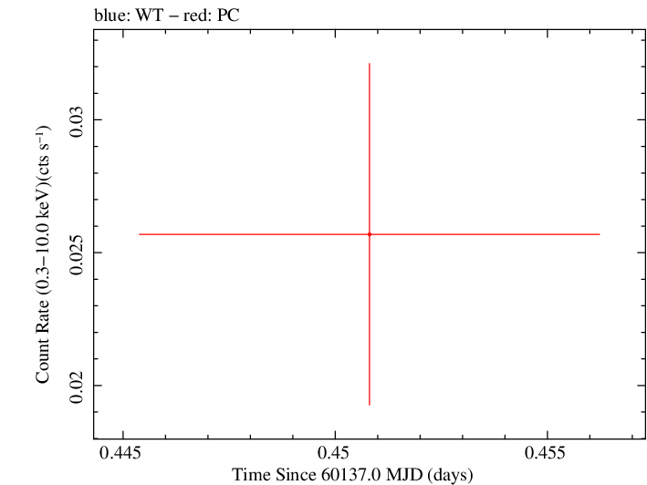 Swift light curve for Observation ID 00013544215