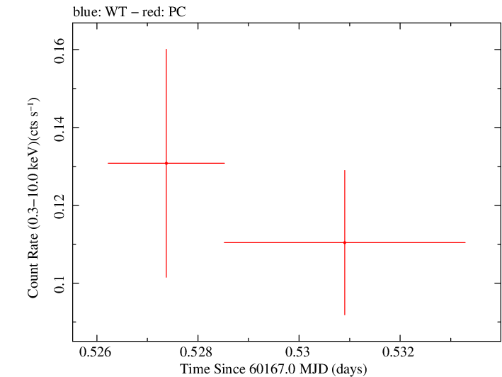 Swift light curve for Observation ID 00013544219