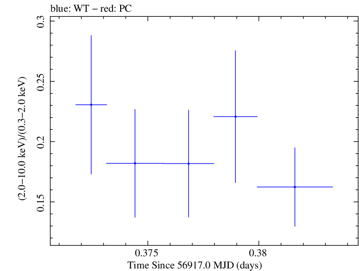 Swift hardness ratio for Observation ID 00033420001