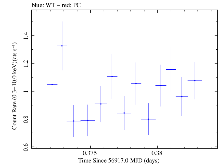 Swift light curve for Observation ID 00033420001
