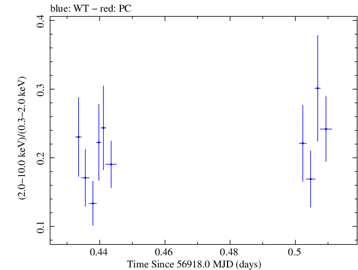 Swift hardness ratio for Observation ID 00033420002