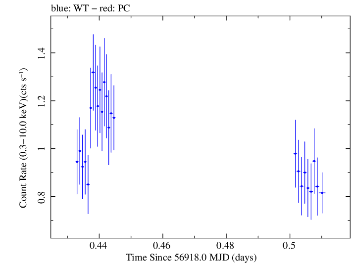 Swift light curve for Observation ID 00033420002