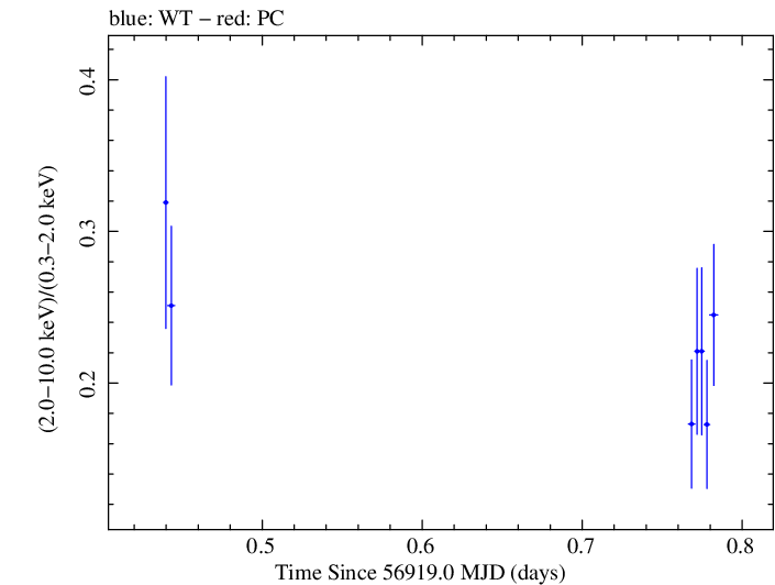 Swift hardness ratio for Observation ID 00033420003
