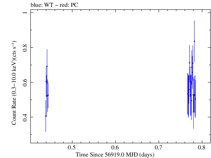 Swift light curve for Observation ID 00033420003