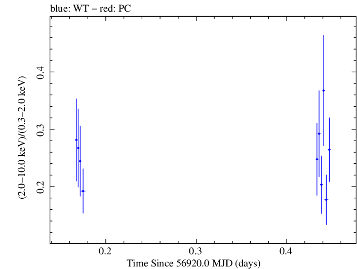 Swift hardness ratio for Observation ID 00033420004