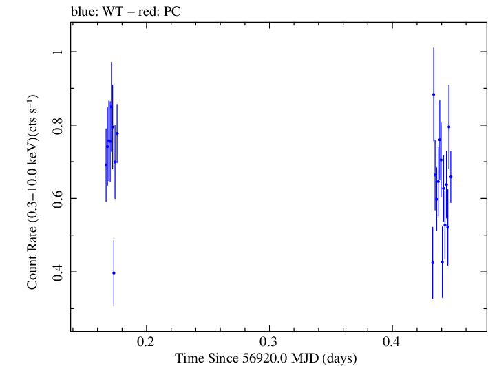 Swift light curve for Observation ID 00033420004