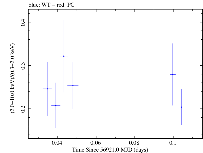 Swift hardness ratio for Observation ID 00033420005
