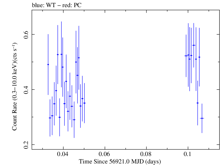 Swift light curve for Observation ID 00033420005