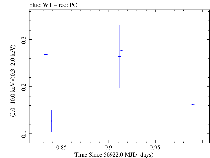 Swift hardness ratio for Observation ID 00033420006