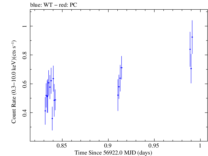 Swift light curve for Observation ID 00033420006