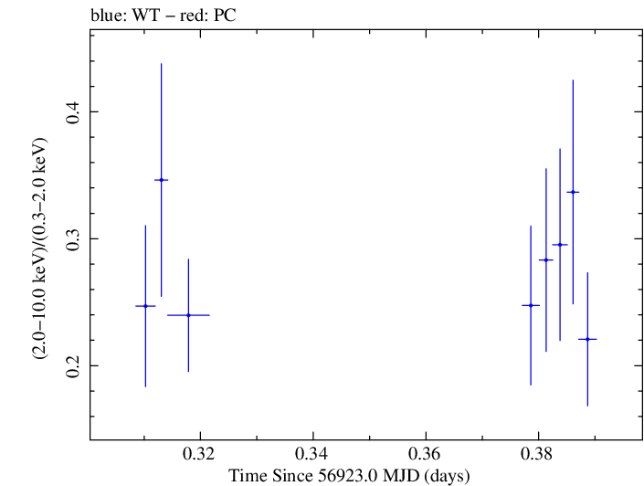 Swift hardness ratio for Observation ID 00033420007