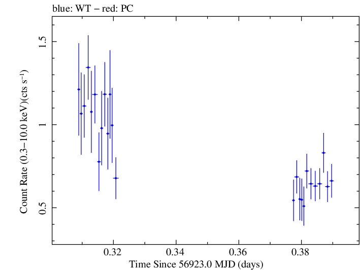 Swift light curve for Observation ID 00033420007