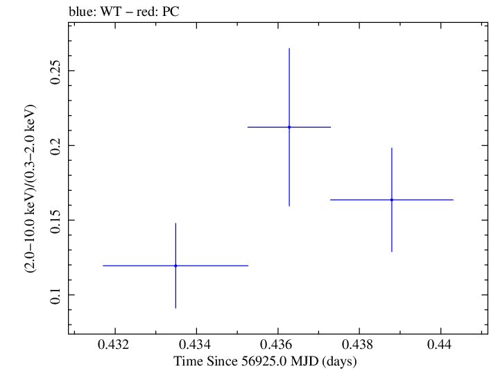 Swift hardness ratio for Observation ID 00033420008